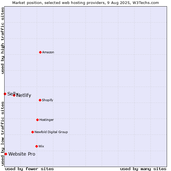 Market position of Netlify vs. Website Pro vs. Selly