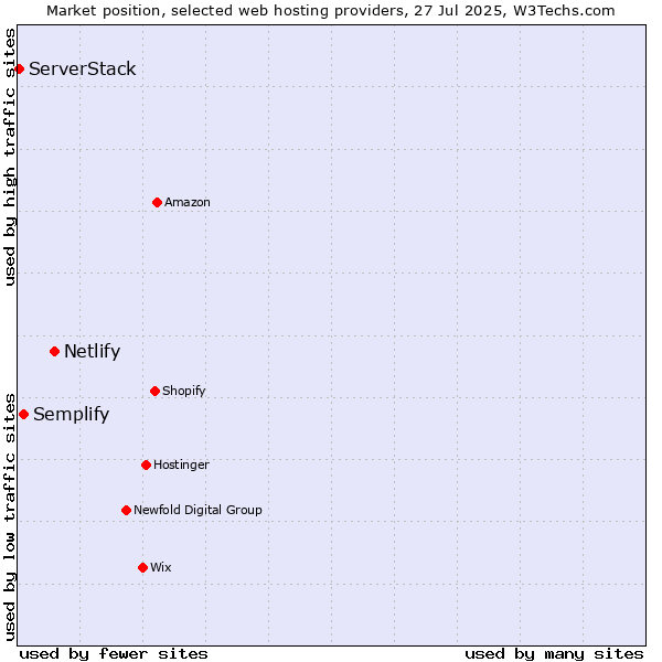 Market position of Netlify vs. Semplify vs. ServerStack