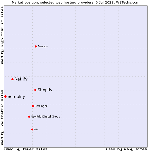 Market position of Shopify vs. Netlify vs. Semplify