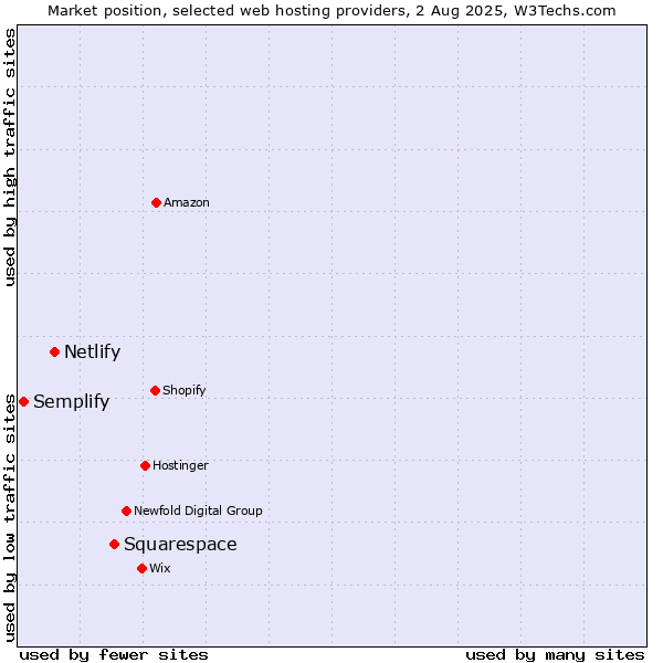 Market position of Squarespace vs. Netlify vs. Semplify