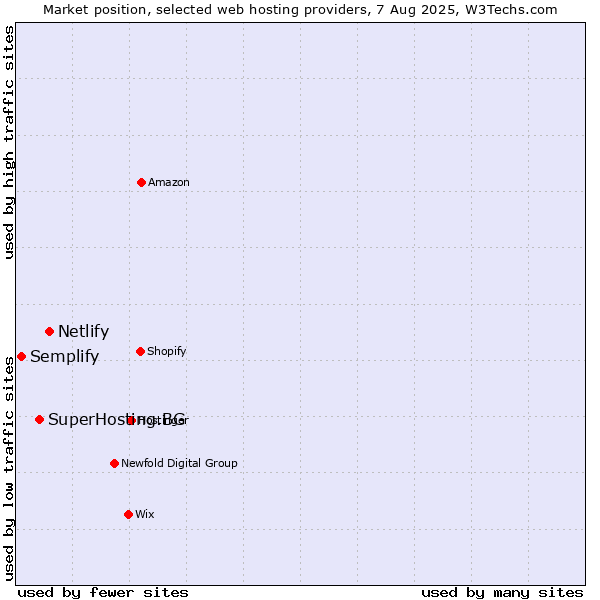Market position of Netlify vs. SuperHosting.BG vs. Semplify