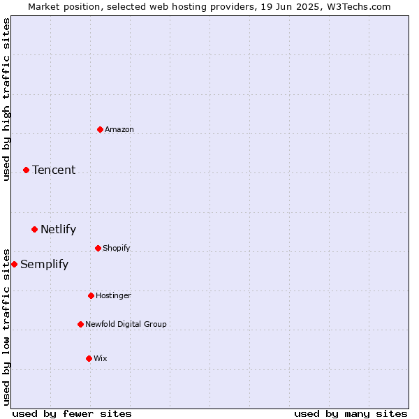 Market position of Netlify vs. Tencent vs. Semplify