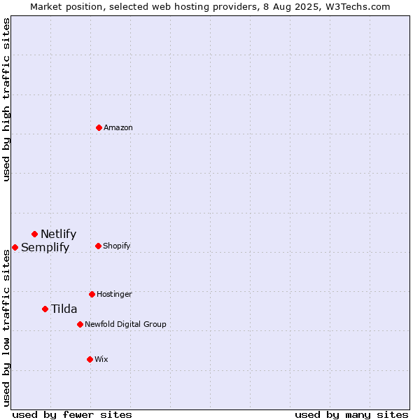Market position of Tilda vs. Netlify vs. Semplify