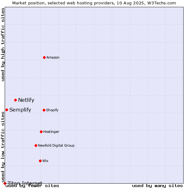 Market position of Netlify vs. Semplify vs. Titan Internet