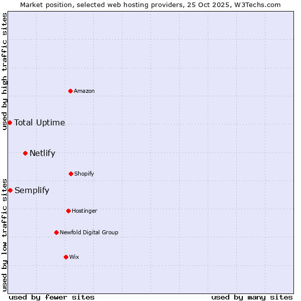 Market position of Netlify vs. Semplify vs. Total Uptime