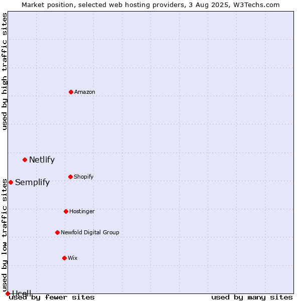 Market position of Netlify vs. Semplify vs. Ucell