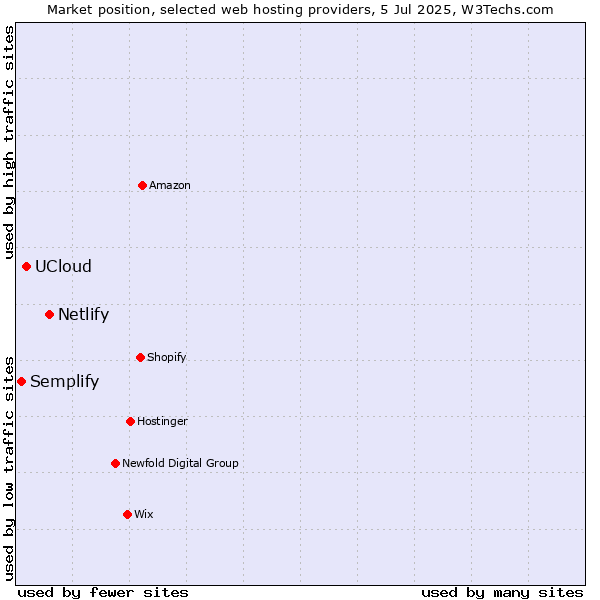 Market position of Netlify vs. UCloud vs. Semplify