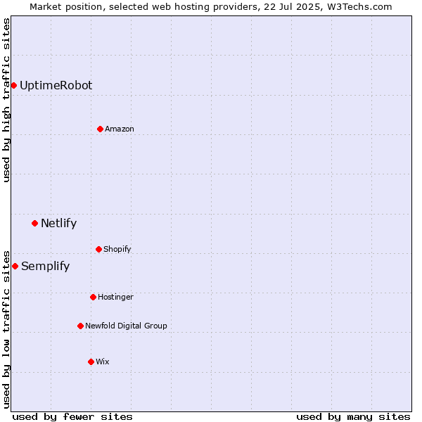 Market position of Netlify vs. Semplify vs. UptimeRobot