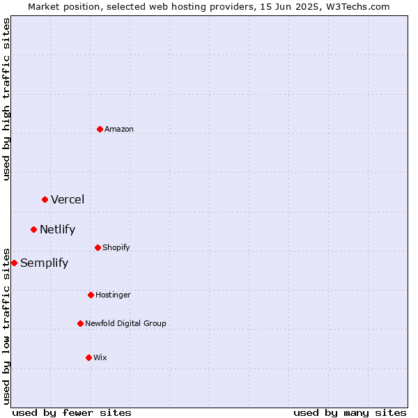 Market position of Vercel vs. Netlify vs. Semplify
