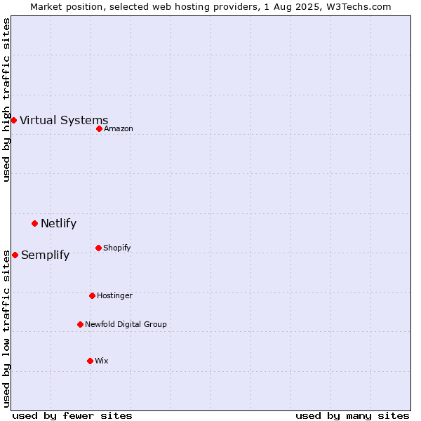 Market position of Netlify vs. Semplify vs. Virtual Systems