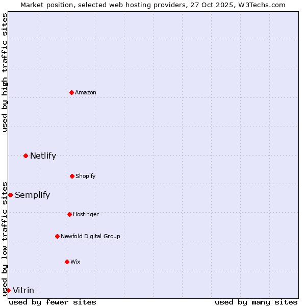 Market position of Netlify vs. Semplify vs. Vitrin