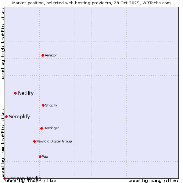 Market position of Netlify vs. Semplify vs. Verizon Media