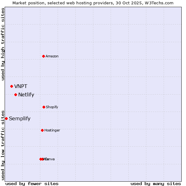 Market position of Netlify vs. VNPT vs. Semplify