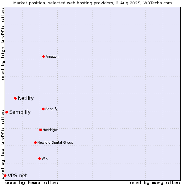Market position of Netlify vs. Semplify vs. VPS.net