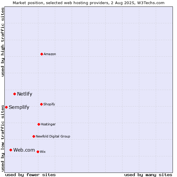 Market position of Netlify vs. Web.com vs. Semplify