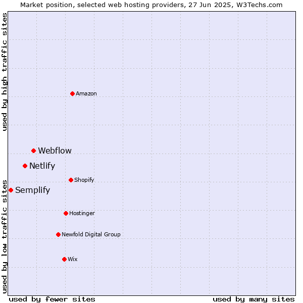 Market position of Webflow vs. Netlify vs. Semplify