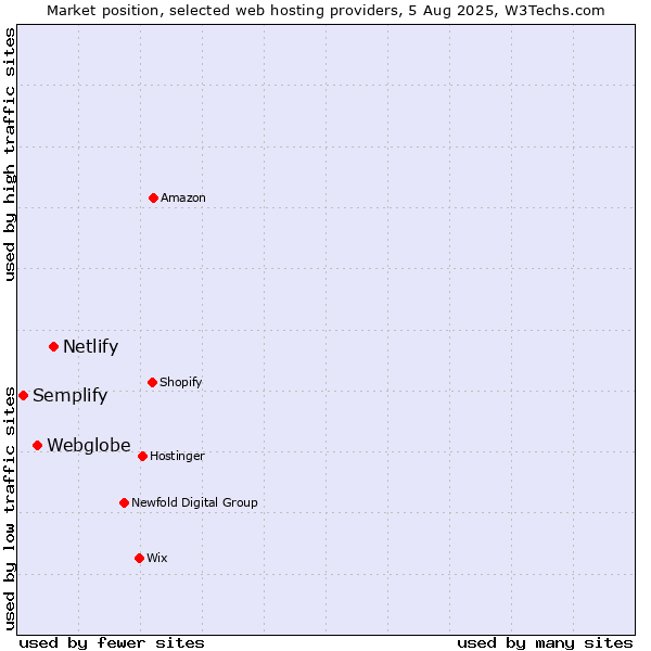 Market position of Netlify vs. Webglobe vs. Semplify