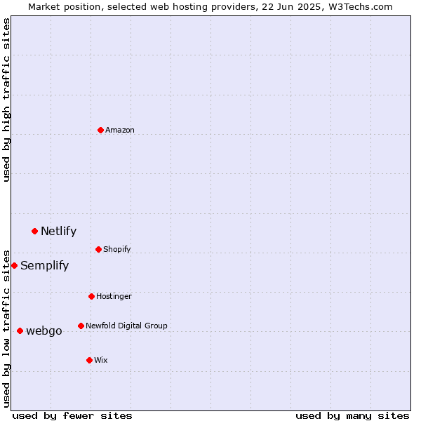 Market position of Netlify vs. webgo vs. Semplify