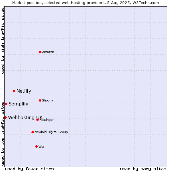 Market position of Netlify vs. Semplify vs. Webhosting UK