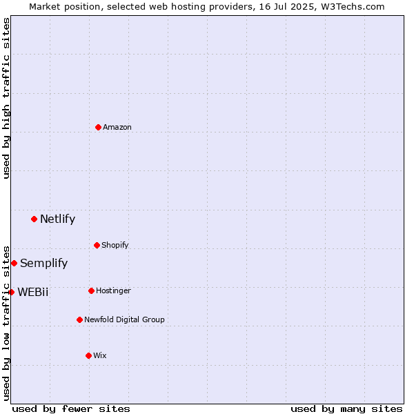 Market position of Netlify vs. Semplify vs. WEBii