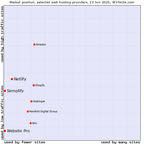 Market position of Netlify vs. Semplify vs. Website Pro