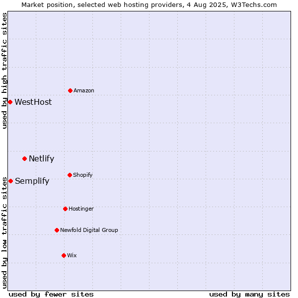 Market position of Netlify vs. Semplify vs. WestHost