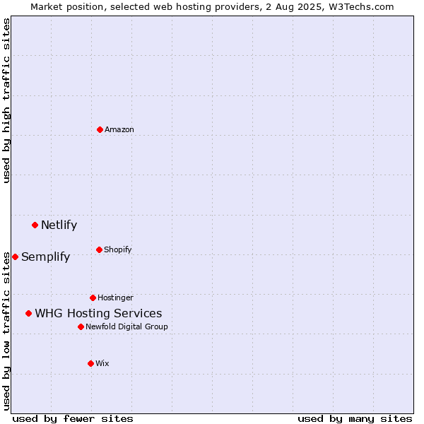 Market position of Netlify vs. WHG Hosting Services vs. Semplify