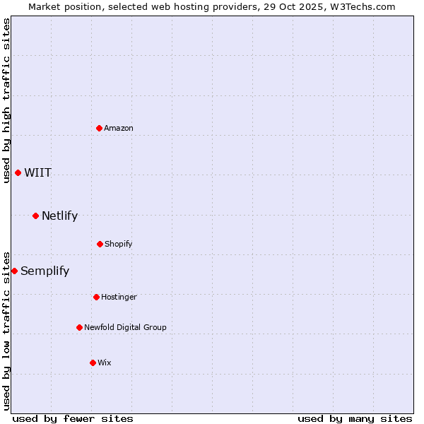 Market position of Netlify vs. WIIT vs. Semplify