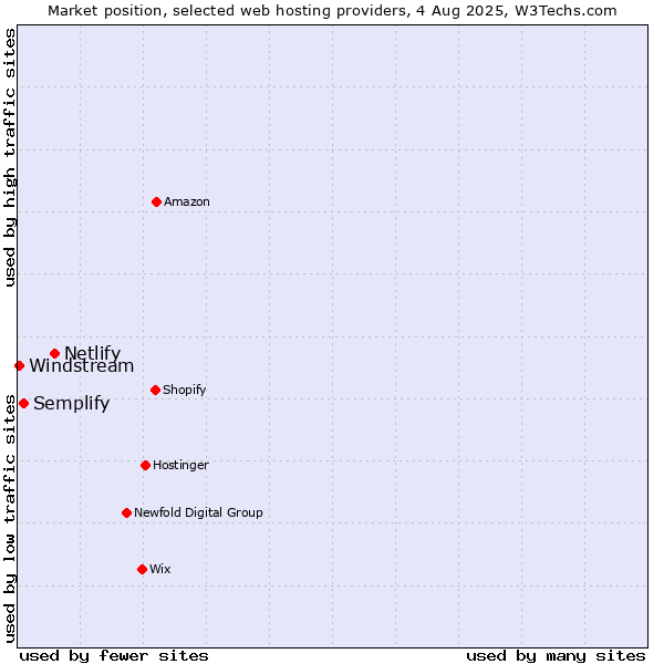 Market position of Netlify vs. Semplify vs. Windstream