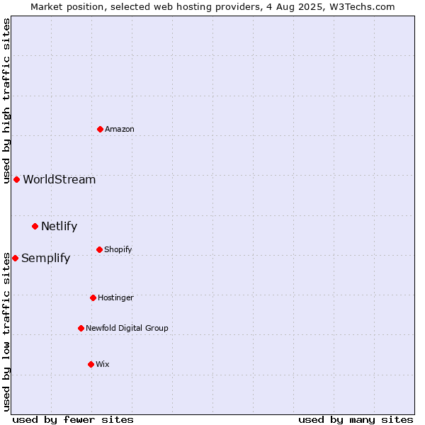 Market position of Netlify vs. WorldStream vs. Semplify