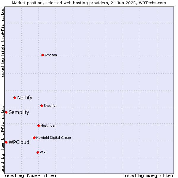 Market position of Netlify vs. Semplify vs. WPCloud