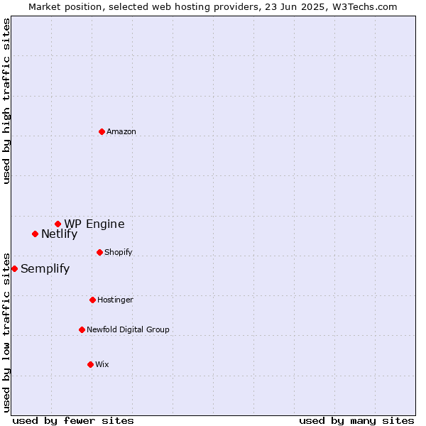 Market position of WP Engine vs. Netlify vs. Semplify