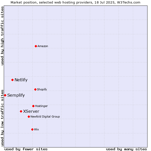 Market position of XServer vs. Netlify vs. Semplify