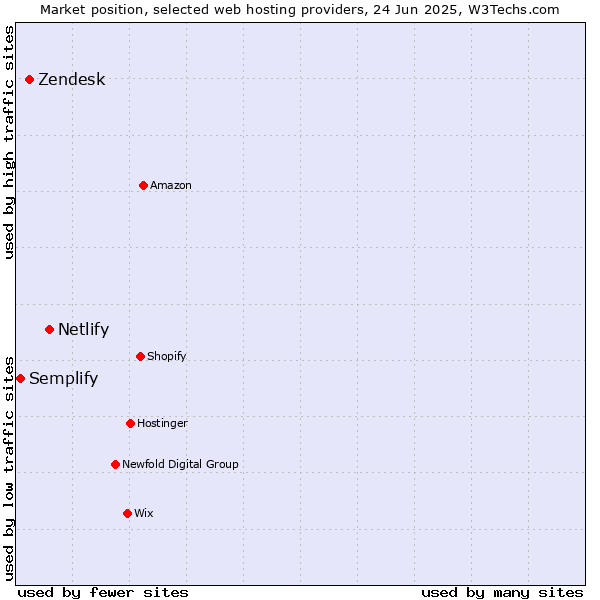 Market position of Netlify vs. Zendesk vs. Semplify