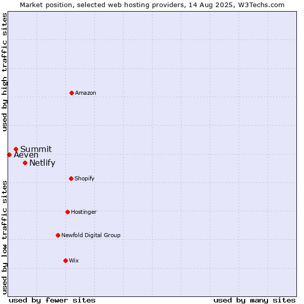 Market position of Netlify vs. Summit vs. Aeven