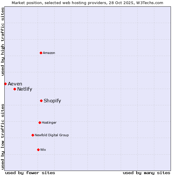 Market position of Shopify vs. Netlify vs. Aeven