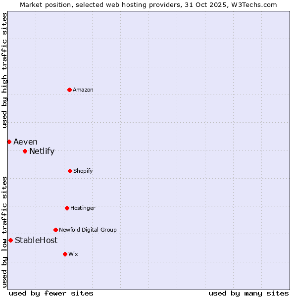 Market position of Netlify vs. StableHost vs. Aeven