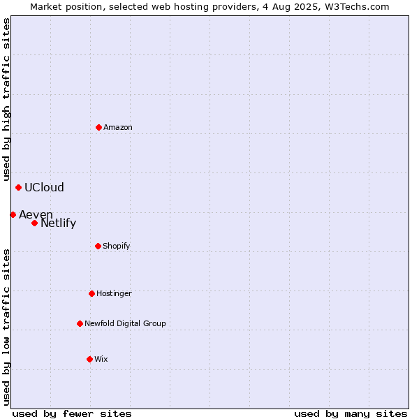 Market position of Netlify vs. UCloud vs. Aeven