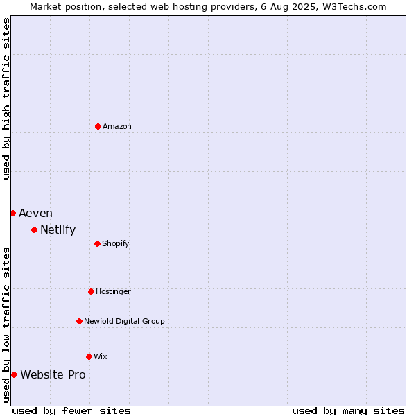 Market position of Netlify vs. Website Pro vs. Aeven