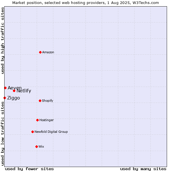 Market position of Netlify vs. Aeven vs. Ziggo