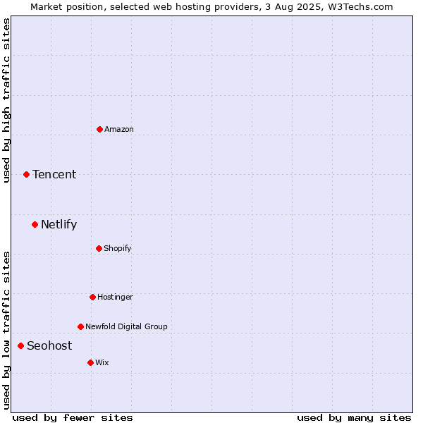 Market position of Netlify vs. Tencent vs. Seohost