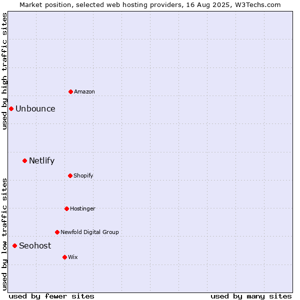 Market position of Netlify vs. Seohost vs. Unbounce