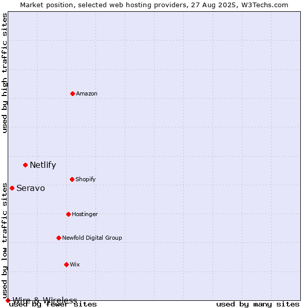 Market position of Netlify vs. Seravo vs. Wire & Wireless