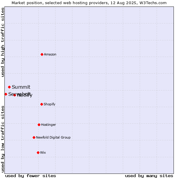 Market position of Netlify vs. Summit vs. Servebolt