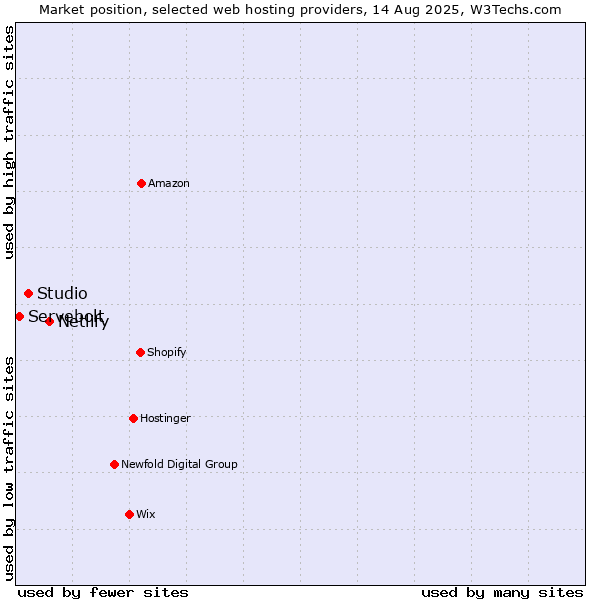 Market position of Netlify vs. Studio vs. Servebolt
