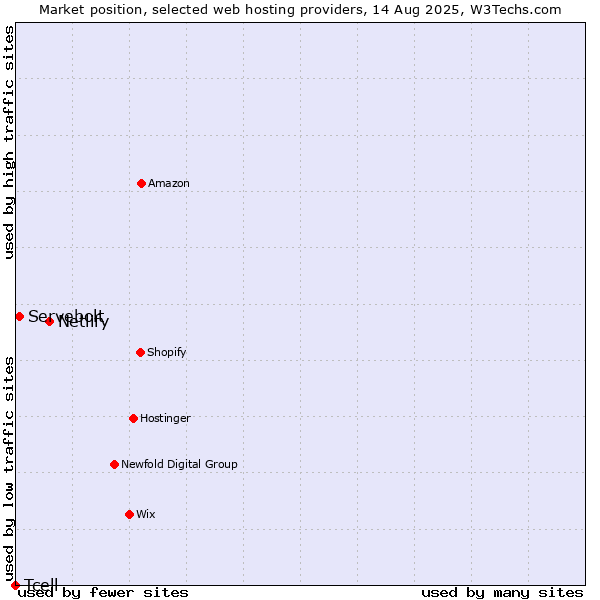 Market position of Netlify vs. Servebolt vs. Tcell