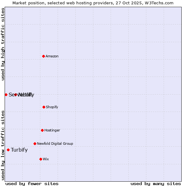 Market position of Netlify vs. Turbify vs. Servebolt