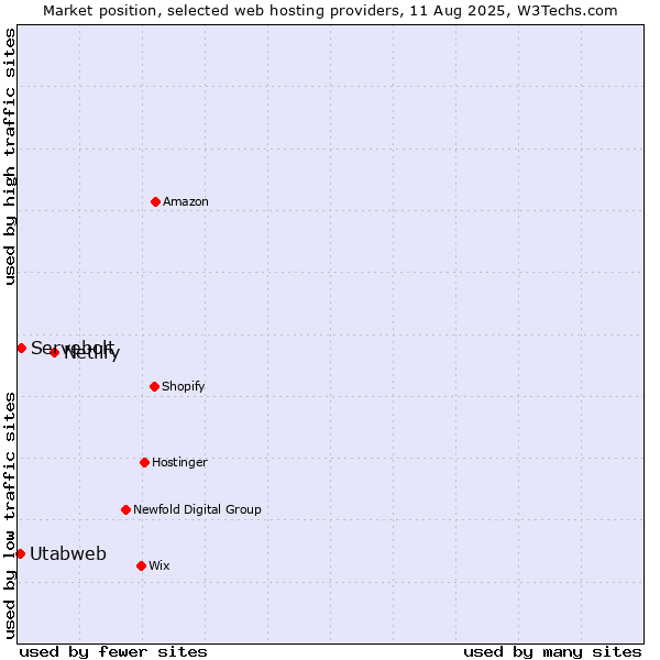 Market position of Netlify vs. Servebolt vs. Utabweb