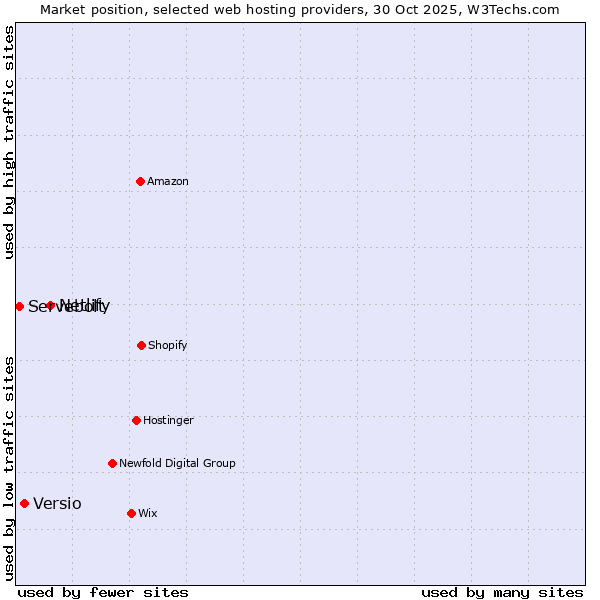 Market position of Netlify vs. Versio vs. Servebolt