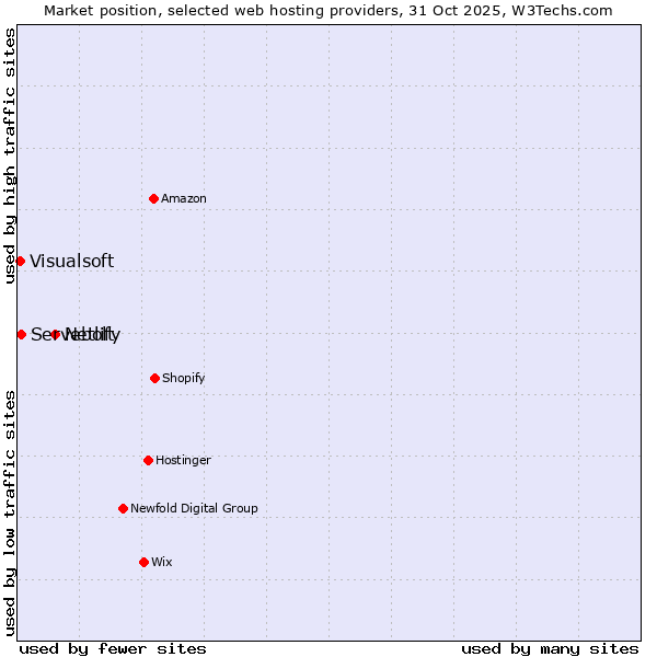 Market position of Netlify vs. Servebolt vs. Visualsoft